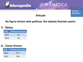 PEJA II
BLOCO II
MATEMÁTICA
Solução
Na figura tinham dois gráficos. Em tabelas ficariam assim:
1) Óbitos
2) Casos Graves
Aula 23: Construindo gráficos de setores
Ano Número de casos
2012 41
2013 33
Ano Número de casos
2012 577
2013 324
 
