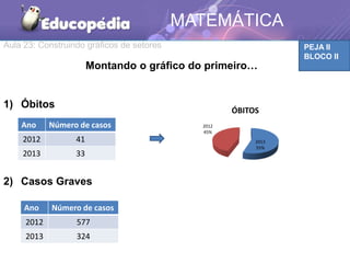 PEJA II
BLOCO II
MATEMÁTICA
Montando o gráfico do primeiro…
1) Óbitos
2) Casos Graves
Aula 23: Construindo gráficos de setores
Ano Número de casos
2012 41
2013 33
Ano Número de casos
2012 577
2013 324
2013
55%
2012
45%
ÓBITOS
 