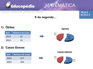 PEJA II
BLOCO II
MATEMÁTICA
E do segundo…
1) Óbitos
2) Casos Graves
Aula 23: Construindo gráficos de setores
Ano Número de casos
2012 41
2013 33
Ano Número de casos
2012 577
2013 324
64%
1013
36%
2012
CASOS GRAVES
2013
55%
2012
45%
ÓBITOS
 
