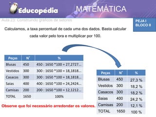 PEJA I
BLOCO II
MATEMÁTICA
Aula 23: Construindo gráficos de setores
Calculamos, a taxa percentual de cada uma dos dados. Basta calcular
cada valor pelo tora e multiplicar por 100.
Peças N˚ %
Blusas 450 450 : 1650 *100 = 27,2727...
Vestidos 300 300 : 1650 *100 = 18,1818...
Casacos 300 300 : 1650 *100 = 18,1818...
Saias 400 400 : 1650 *100 = 24,2424...
Camisas 200 200 : 1650 *100 = 12,1212...
TOTAL 1650 100%
Peças N˚ %
Blusas 450 27,3 %
Vestidos 300 18,2 %
Casacos 300 18,2 %
Saias 400 24,2 %
Camisas 200 12,1 %
TOTAL 1650 100 %
Observe que foi necessário arredondar os valores.
 