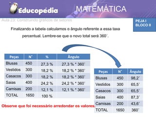 PEJA I
BLOCO II
MATEMÁTICA
Aula 23: Construindo gráficos de setores
Finalizando a tabela calculamos o ângulo referente a essa taxa
percentual. Lembre-se que o novo total será 360˚.
Peças N˚ % Ângulo
Blusas 450 27,3 % 27,3 % * 360˚
Vestidos 300 18,2 % 18,2 % * 360˚
Casacos 300 18,2 % 18,2 % * 360˚
Saias 400 24,2 % 24,2 % * 360˚
Camisas 200 12,1 % 12,1 % * 360˚
TOTAL 1650 100 %
Peças N˚ Ângulo
Blusas 450 98,2˚
Vestidos 300 65,5˚
Casacos 300 65,5˚
Saias 400 87,3˚
Camisas 200 43,6˚
TOTAL 1650 360˚
Observe que foi necessário arredondar os valores.
 