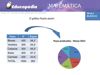 PEJA I
BLOCO II
MATEMÁTICA
Aula 23: Construindo gráficos de setores
O gráfico ficaria assim:
Peças N˚ Ângulo
Blusas 450 98,2˚
Vestidos 300 65,5˚
Casacos 300 65,5˚
Saias 400 87,3˚
Camisas 200 43,6˚
TOTAL 1650 360˚
Blusas
Vestidos
Casacos
Saias
Camisas
Peças produzidas - Março 2013
 