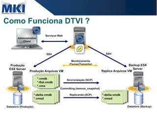 Como Funciona DTVI ? Committing (remove_snapshot) Produção Arquivos VM  Replica Arquivos VM Administrative Client *-delta.vmdk *.vmsd *-delta.vmdk *.vmsd Replicando (SCP) *-delta.vmdk *.vmsd *.vmdk *-flat.vmdk *.vmx Sincronização (SCP) Produção ESX Server Datastore (Produção) Backup ESX Server Datastore (Backup) SSH SSH Serviços Web *.vmdk *-flat.vmdk *.vmx Monitoramento (Tempo/Tamanho) 