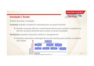 Escalação / Escala
Existem dois tipos e escalação
Funcional: quando o incidente é repassado para um grupo funcional
Quando um grupo não tem conhecimento técnico para resolver o incidente ou
não tem recursos suficientes para cumprir os prazos acordados
Hierárquica: quando é necessário notificar o nível gerencial
Quando é necessária a liberação de recursos técnicos para resolver o incidente
mais rápido
105
 
