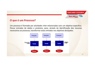 O que é um Processo?
Um processo é formado por atividades inter-relacionadas com um objetivo específico.
Possui entradas de dados e produtos, para, através da identificação dos recursos
necessários ao processo, transformar estas entradas nos objetivos desejados.
18
 