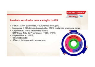 Possíveis resultados com a adoção da ITIL
• Falhas: 30% quantidade, 50% tempo resolução;
• Mudanças: 25% tempo de conclusão, 50% mudanças urgentes e caras;
• Capacidade: 15% capacidade ociosa;
• CTP Custo Total de Propriedade (TCO): 10%;
• Disponibilidade: 10%;
• Confiabilidade;
• Tempo de lançamento no mercado.
23
 