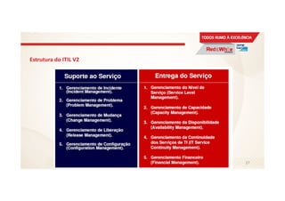 Estrutura do ITIL V2
27
 