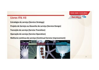 Livros ITIL V3
Estratégia do serviço (Service Strategy)
Projeto de Serviço ou Desenho de serviço (Service Design)
Transição do serviço (Service Transition)
Operação do serviço (Service Operation)
Melhoria contínua do serviço (Continual Service Improvement)
29
 