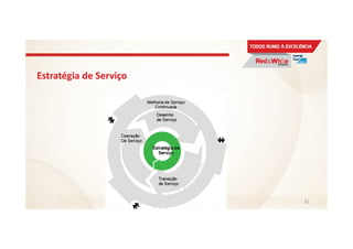 Estratégia de Serviço
31
 