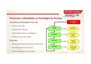 Processos e Atividades na Estratégia de Serviço
Atividades de Estratégia de Serviço
• Definir mercado
• Desenvolver ofertas
• Desenvolver ativos estratégicos
• Preparar par a execução
Processos
• Gerenciamento de Portfolio de Serviços
• Gerenciamento Financeiro
• Gerenciamento da Demanda 45
 