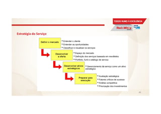 Estratégia do Serviço
46
 