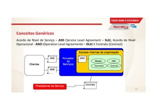 Conceitos Genéricos
Acordo de Nível de Serviço – ANS (Service Level Agreement – SLA), Acordo de Nível
Operacional - ANO (Operation Level Agreemente – OLA) E Contrato (Contract)
52
 