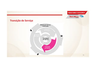 Transição de Serviço
76
 