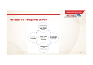 Processos na Transição do Serviço
80
 