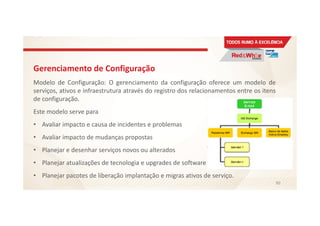 Gerenciamento de Configuração
Modelo de Configuração: O gerenciamento da configuração oferece um modelo de
serviços, ativos e infraestrutura através do registro dos relacionamentos entre os itens
de configuração.
Este modelo serve para
• Avaliar impacto e causa de incidentes e problemas
• Avaliar impacto de mudanças propostas
• Planejar e desenhar serviços novos ou alterados
• Planejar atualizações de tecnologia e upgrades de software
• Planejar pacotes de liberação implantação e migras ativos de serviço.
90
 