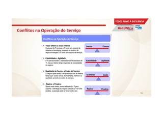 Conflitos na Operação do Serviço
96
 