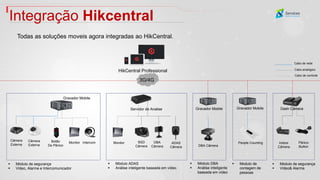 ▪ Módulo de segurança
▪ Vídeo, Alarme e Intercomunicador
Integração Hikcentral
Todas as soluções moveis agora integradas ao HikCentral.
Servidor de Analise
Botão
De Pânico
Gravador Mobile
Monitor
Câmera
Externa
DBA
Câmera
ADAS
Câmera
BSD
Câmera
Gravador Mobile
Intercom
3G/4G
▪ Módulo ADAS
▪ Análise inteligente baseada em vídeo
▪ Modulo de
contagem de
pessoas
Monitor
Câmera
Externa
Gravador Mobile
DBA Câmera
People Counting
Dash Câmera
Indoor
Câmera
Pânico
Button
▪ Módulo de segurança
▪ Vídeo& Alarme
▪ Módulo DBA
▪ Análise inteligente
baseada em vídeo
Cabo de controle
Cabo analógico
Cabo de rede
HikCentral Professional
 