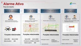 Funções relacionadas
Detecção de alarme Verificação e manuseio de alarmes Arquivamento
Segurança
Motorista
Gerente
• Classifique evidências fragmentadas. Avalie
o desempenho dos drivers.
Agendar gravação Upload para o
centro de
evidências
Relatório estatístico de alarme
Segurança
• Resposta rápida e precisa do alarme.
Funções relacionadas
Notificação de alarme Verifique
remotamente a
visualização ao vivo
Áudio bidirecional
Segurança
• Detecção automática e inteligente em
vários perigosos. Alerta SOS.
Funções relacionadas
Alarme DBA Alarme ADAS
Travessia de cerca
Alarme de desvio
Botão de pânico BSD
Alarme de precaução
• Eliminar riscos potenciais. Aviso em
tempo real para uma condução segura.
Funções relacionadas
Alarme DBA Alarme ADAS
Botão de pânico BSD
Alarme Ativo
Fluxo de trabalho
 