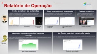 Relatório de Operação
Evento de condução Acelerando Distância de
condução
Ajuda para proteger a propriedade
Informações sobre
GPS
Relatório de
alarme
Avalie e melhore os motoristas
O relatório do evento mostra o número de alarmes acionados. Para
aqueles que sempre dirigem violentamente e acima da velocidade,
organize currículos de condução.
Através dos relatórios e custo do combustível, o gerente pode
facilmente encontrar roubo de combustível e outros custos
excepcionais.
Gerente
Técnico
Taxa on-line do dispositivo
Mantenha todos os dispositivos em forma
saudável
Avalie o status dos dispositivos com o relatório de taxa on-line do dispositivo. Informe o técnico
para verificar dispositivos off-line.
Verifique e organize a manutenção regular
Distância de condução
Uma vez atingido o limite de quilometragem, o gerente pode providenciar manutenção regular,
para garantir todos os veículos em situação de saúde.
Pessoas Contando
Fluxo de passageiros
O gerente pode analisar os dados de
fluxo de passageiros para analisar e
melhorar a taxa de utilização da frota.
 