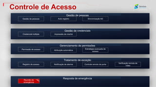 Gestão de pessoas
Controle de Acesso
Gestão de credenciais
Resposta de emergência
Sincronização AD
Gestão de pessoas Auto registro
Credencial múltipla
Reunião de
emergência
Gerenciamento de permissões
Tratamento de exceção
Impressão de crachá
Estratégia avançada de
acesso
Permissão de acesso Atribuição automática
Registro de acesso Notificação de alarme Controle remoto da porta
Verificação remota de
vídeo
 