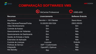 Recursos
COMPARAÇÃO SOFTWARES VMS
Licenciamento Software Gratuito
HikCentral Professional IVMS-4200
Arquitetura
Máx.Câmeras/Pessoas/Portas
Video Monitoramento
Controle de Acesso
Gerenciamento de Visitantes
Gerenciamento de Dashboards
Gestão de Entrada e Saída
Extensões de Aplicação
Controle de Licenças
Políticas de Serviço
Integração
Hot Standby
Servidor + 100 Clientes
10.000/50.000/1024
Sim
Sim
Sim
Sim
Sim
Sim
Licenciar
SSP + Customizado
OpenAPI | Optimus
Sim
Stand-Alone
256/2.000/50
Sim
Sim
Não
Não
Não
Não
Gratuito
Não
Não
Não
 