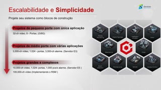 Escalabilidade e Simplicidade
Projete seu sistema como blocos de construção
Projetos grandes e complexos
10,000-ch vídeo, 1,024- portas, 1,000 pcs/s alarme. (Servidor E5 )
100,000-ch vídeo (Implementando o RSM )
Projetos de médio porte com várias aplicações
3,000-ch vídeo, 1.024 - portas, 3,000-ch alarme. (Servidor E3)
Projetos de pequeno porte com única aplicação
32-ch video, 8 - Portas. (i3/8G)
 