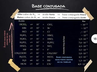 Base conjugada
mais forte dentre
as da tabelas
Ácidosmaisforte
dentreosda
tabelas
Base conjugada
 