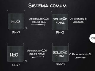 H2O
H2O
SOLUÇÃO
FINAL
SOLUÇÃO
FINAL
PH=7
PH=7
1l
1l
Adicionado 0,01
mol de HCL
Adicionado 0,01
mol de NaOH
Sistema comum
PH=2
PH=12
O Ph baixou 5
unidades
O Ph aumentou 5
unidades
 