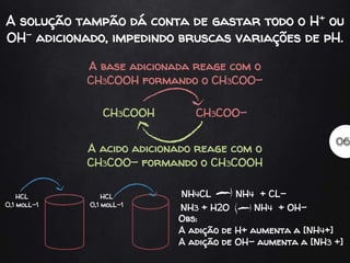 A solução tampão dá conta de gastar todo o H+ ou
OH- adicionado, impedindo bruscas variações de pH.
HCL
0,1 molL-1
HCL
0,1 molL-1
NH4CL NH4 + CL-
NH3 + H2O NH4 + OH-
Obs:
A adição de H+ aumenta a [NH4+]
A adição de OH- aumenta a [NH3 +]
A base adicionada reage com o
CH3COOH formando o CH3COO-
CH3COOH CH3COO-
A acido adicionado reage com o
CH3COO- formando o CH3COOH
 