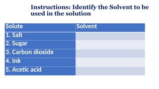 Instructions: Identify the Solvent to be
used in the solution
Solute Solvent
1. Salt
2. Sugar
3. Carbon dioxide
4. Ink
5. Acetic acid
 