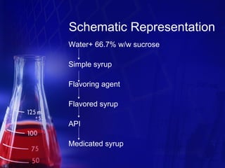 Api Sirup Solution | PPT