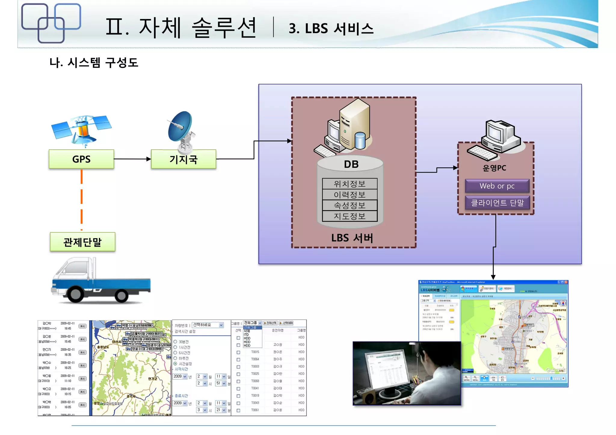 운영PC 
Web or pc 
클라이언트 단말 
GPS 기지국 
DB 
위치정보 
이력정보 
속성정보 
지도정보 
LBS 서버 
관제단말 
Ⅱ. 자체 솔루션 3. LBS 서비스 
나. 시스템 구성도 
 