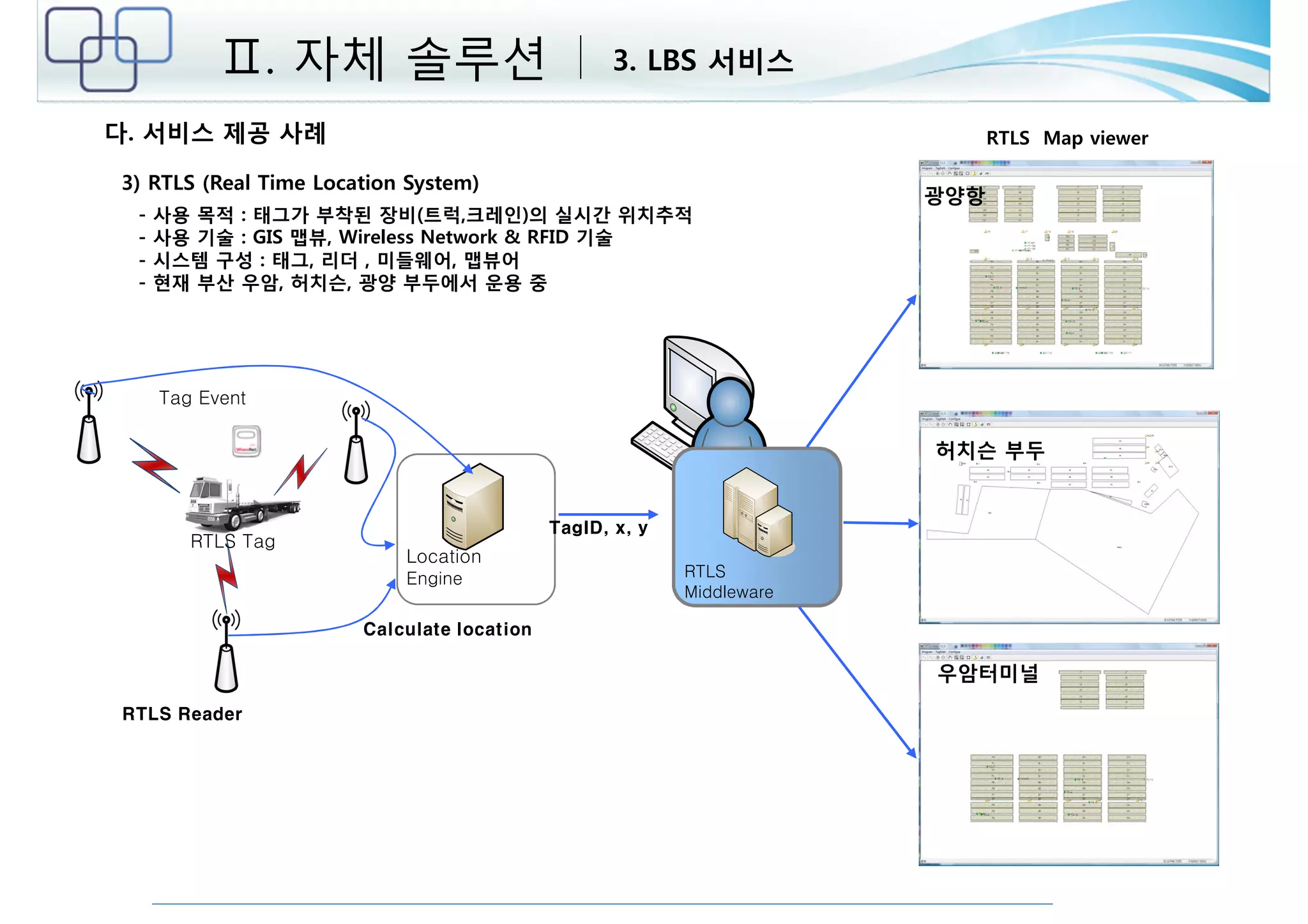 3) RTLS (Real Time Location System) 
- 사용 목적 : 태그가 부착된 장비(트럭,크레인)의 실시간 위치추적 
- 사용 기술 : GIS 맵뷰, Wireless Network & RFID 기술 
- 시스템 구성 : 태그, 리더 , 미들웨어, 맵뷰어 
- 현재 부산 우암, 허치슨, 광양 부두에서 운용 중 
RTLS Tag 
Location 
Engine 
Calculate location 
Tag Event 
RTLS Reader 
TagID, x, y 
RTLS 
Middleware 
RTLS Map viewer 
광양항 
허치슨 부두 
우암터미널 
Ⅱ. 자체 솔루션 3. LBS 서비스 
다. 서비스 제공 사례 
 