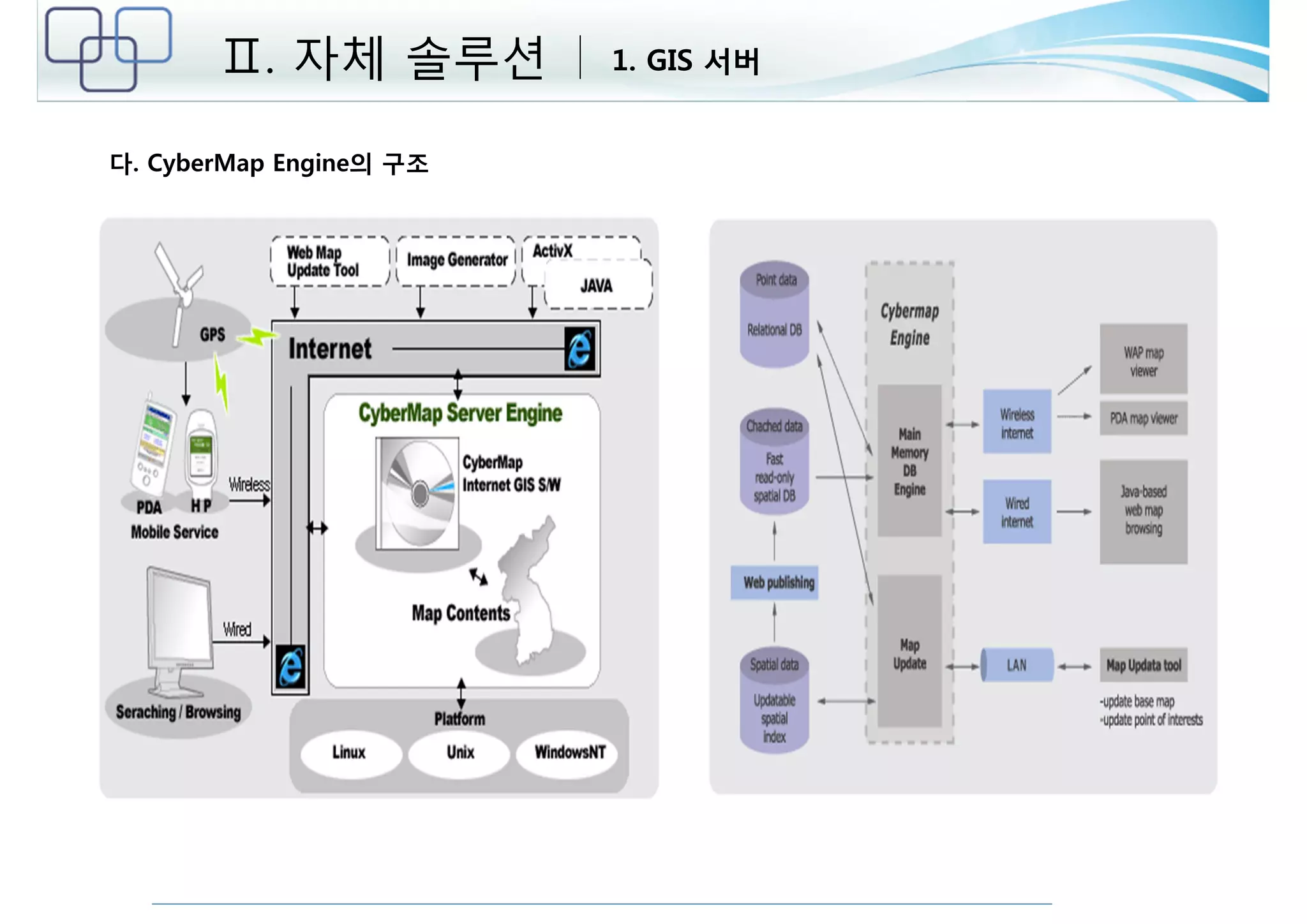 Ⅱ. 자체 솔루션 1. GIS 서버 
다. CyberMap Engine의 구조 
 