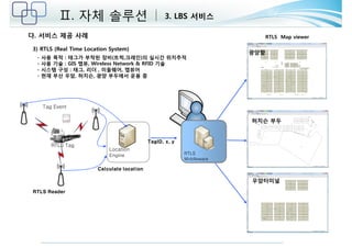 3) RTLS (Real Time Location System) 
- 사용 목적 : 태그가 부착된 장비(트럭,크레인)의 실시간 위치추적 
- 사용 기술 : GIS 맵뷰, Wireless Network & RFID 기술 
- 시스템 구성 : 태그, 리더 , 미들웨어, 맵뷰어 
- 현재 부산 우암, 허치슨, 광양 부두에서 운용 중 
RTLS Tag 
Location 
Engine 
Calculate location 
Tag Event 
RTLS Reader 
TagID, x, y 
RTLS 
Middleware 
RTLS Map viewer 
광양항 
허치슨 부두 
우암터미널 
Ⅱ. 자체 솔루션 3. LBS 서비스 
다. 서비스 제공 사례 
 