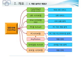 Ⅰ. 개요 1. 개발 솔루션 제품군 
GIS서버 
(CyberMap) 
CyberMapX 
(Web용 ActiveX) 
Web GIS 서비스 
PC용 ActiveX 
PC사이버맵 
LBS 서비스 
PC 기반 개발 용역 
PC 기반 커스터마이징 용역 
모바일용 ActiveX 모바일 기반 용역 
모바일 사이버맵 
제품 판매 
리눅스사이버맵 
2002 
서버 납품 용역 
AnyPostion 
제품 판매 
LBS 사이버맵 
 