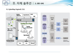 Ⅱ. 자체 솔루션 1. GIS 서버 
다. CyberMap Engine의 구조 
 