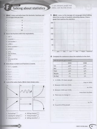 * i 09 Listen and write down the decimals, fractions and
percentages that you hear.
1
2
3
4
5
6
7
8
9
10
Match the fractions with their equivalents.
1 half = _____
2 a quarter = _____
3 nine tenths = ____
4 a fifth = _____
5 three quarters = _____
6 a third = _____
a 25%
b One in three,
c 20%
d 0.5
e Nine out of ten.
f 0.75
3 Write these numbers and fractions as words.
1 »/* = a quarter
2 V s= ---------------
3 Vio = ---------------
4 2/ 3 = ----------------
5 1 3/ a = ___________
6 2 V2= __________
h Look at the sales charts. Which chart shows sales:
1 fluctuating? EH
2 staying the same? EH
3 rising steadily? EH
4 falling sharply? EH
5 rising sharply? EH
6 falling steadily? EH
5 0 1 0 Listen to the manager of a language school talking
about the number of students attending classes. Draw a
graph that matches the statistics.
250
200
150
100
50
April May )une July August September
6 Complete the sentences about the statistics in the chart.
How do people get to work?
2000 2008
Car 49% 46%
Bus 27% 25%
Train 19% 19%
Bicycle 3% 7%
On foot 2% 3%
1 In 2008, 2% fewer people _
.than in 2000.
2 Between 2000 and 2008,
by 50%.
3 Between 2000 and 2008, _
more than doubled.
4 There was no change in
by 3%.
6 A quarter of the people
Extra Practice
■ >
Unit 5 • In the news k5
 
