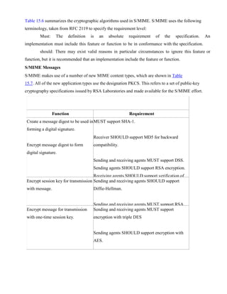 Table 15.6 summarizes the cryptographic algorithms used in S/MIME. S/MIME uses the following
terminology, taken from RFC 2119 to specify the requirement level:
Must: The definition is an absolute requirement of the specification. An
implementation must include this feature or function to be in conformance with the specification.
should: There may exist valid reasons in particular circumstances to ignore this feature or
function, but it is recommended that an implementation include the feature or function.
S/MIME Messages
S/MIME makes use of a number of new MIME content types, which are shown in Table
15.7. All of the new application types use the designation PKCS. This refers to a set of public-key
cryptography specifications issued by RSA Laboratories and made available for the S/MIME effort.
Function Requirement
Create a message digest to be used in
forming a digital signature.
Encrypt message digest to form
digital signature.
MUST support SHA-1.
Receiver SHOULD support MD5 for backward
compatibility.
Sending and receiving agents MUST support DSS.
Sending agents SHOULD support RSA encryption.
Receiving agents SHOULD support verification of
Encrypt session key for transmission
with message.
Sending and receiving agents SHOULD support
Diffie-Hellman.
Sending and receiving agents MUST support RSA
Encrypt message for transmission
with one-time session key.
Sending and receiving agents MUST support
encryption with triple DES
Sending agents SHOULD support encryption with
AES.
 