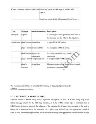 Create a message authentication codeReceiving agents MUST support HMAC with
SHA-1.
Receiving agents SHOULD support HMAC with
Type Subtype smime Parameter Description
Multipart Signed A clear-signed message in two parts: one is
the message and the other is the signature.
Application pkcs 7- mimesignedData A signed S/MIME entity.
pkcs 7- mimeenvelopedData An encrypted S/MIME entity.
pkcs 7- mimedegenerate
signedData
An entity containing only public- key
certificates.
pkcs 7- mimeCompressedData A compressed S/MIME entity
pkcs 7-
signature
signedData The content type of the signature subpart of
a multipart/signed message.
We examine each of these in turn after first looking at the general procedures for
S/MIME message preparation.
4.7.1 SECURING A MIME ENTITY
S/MIME secures a MIME entity with a signature, encryption, or both. A MIME entity may be an
entire message (except for the RFC 822 headers), or if the MIME content type is multipart, then a
MIME entity is one or more of the subparts of the message. In all cases, the message to be sent is
converted to canonical form. In particular, for a given type and subtype, the appropriate canonical
form is used for the message content. For a multipart message, the appropriate canonical form is used
 
