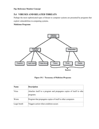 Fig: Reference Monitor Concept
5.4 VIRUSES AND RELATED THREATS
Perhaps the most sophisticated types of threats to computer systems are presented by programs that
exploit vulnerabilities in computing systems.
Malicious Programs
Name Description
Virus Attaches itself to a program and propagates copies of itself to other
programs
Worm Program that propagates copies of itself to other computers
Logic bomb Triggers action when condition occurs
 