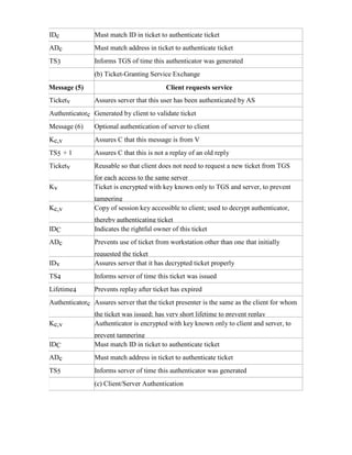 IDc Must match ID in ticket to authenticate ticket
ADc Must match address in ticket to authenticate ticket
TS3 Informs TGS of time this authenticator was generated
(b) Ticket-Granting Service Exchange
Message (5) Client requests service
Ticketv Assures server that this user has been authenticated by AS
Authenticatorc Generated by client to validate ticket
Message (6) Optional authentication of server to client
Kc,v Assures C that this message is from V
TS5 + 1 Assures C that this is not a replay of an old reply
Ticketv Reusable so that client does not need to request a new ticket from TGS
for each access to the same server
Kv Ticket is encrypted with key known only to TGS and server, to prevent
tampering
Kc,v Copy of session key accessible to client; used to decrypt authenticator,
thereby authenticating ticket
IDC Indicates the rightful owner of this ticket
ADc Prevents use of ticket from workstation other than one that initially
requested the ticket
IDv Assures server that it has decrypted ticket properly
TS4 Informs server of time this ticket was issued
Lifetime4 Prevents replay after ticket has expired
Authenticatorc Assures server that the ticket presenter is the same as the client for whom
the ticket was issued; has very short lifetime to prevent replay
Kc,v Authenticator is encrypted with key known only to client and server, to
prevent tampering
IDC Must match ID in ticket to authenticate ticket
ADc Must match address in ticket to authenticate ticket
TS5 Informs server of time this authenticator was generated
(c) Client/Server Authentication
 