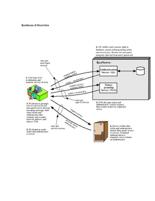 Kerberos 4 Overview
 