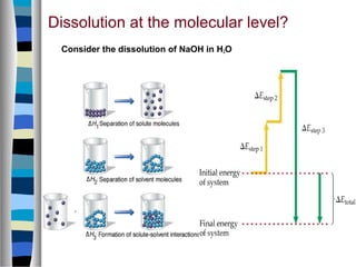 Dissolution at the molecular level?
Consider the dissolution of NaOH in H2O
 