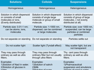 Solutions Colloids Suspensions
Homogeneous Heterogeneous Heterogeneous
Solution in which dispersoid
or consists of small
molecules or ions.
(Evenly distributed)
Solution in which dispersoid
consists of single large
molecule or group of small
molecule.
Solution in which dispersoid
consists of group of large
molecules. ( not evenly
distributed at all)
Particle size: 0.01-1 nm;
can be atoms, ions,
molecules
Particle size: 1-1000 nm,
dispersed; can be combined
or large molecules
Particle size: over 1000 nm,
suspended; can be large
particles or combined
particles
Do not separate on standing Do not separate on standing Particles settle out
Do not scatter light Scatter light (Tyndall effect) May scatter light, but are
not transparent
They may pass through
ordinary as well as ultra
filters.
They may pass through
ordinary filter but not usually
through ultra filters
Thy cant pass through
ordinary as well as ultra
filters.
Examples:
1)Solution of Nacl in water.
2)Solution of glucose in
Examples:
1)Solution of satrch
2)Milk
Examples:
1)Pharmaceutical
suspension and emulsions
 