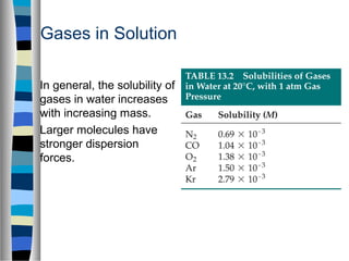 Gases in Solution
In general, the solubility of
gases in water increases
with increasing mass.
Larger molecules have
stronger dispersion
forces.
 