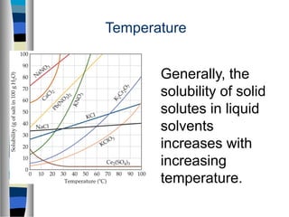 Temperature
Generally, the
solubility of solid
solutes in liquid
solvents
increases with
increasing
temperature.
 