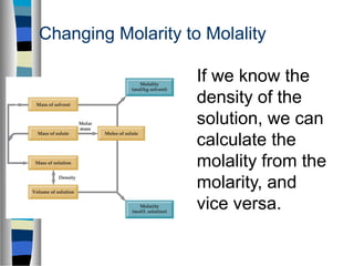 Changing Molarity to Molality
If we know the
density of the
solution, we can
calculate the
molality from the
molarity, and
vice versa.
 