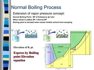 Normal Boiling Process
Extension of vapor pressure concept:
Normal Boiling Point: BP of Substance @ 1atm
When solute is added, BP > Normal BP
Boiling point is elevated when solute inhibits solvent from escaping.
Elevation of B. pt.
Express by BoilingExpress by Boiling
point Elevationpoint Elevation
equationequation
 