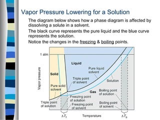 Vapor Pressure Lowering for a Solution
The diagram below shows how a phase diagram is affected by
dissolving a solute in a solvent.
The black curve represents the pure liquid and the blue curve
represents the solution.
Notice the changes in the freezing & boiling points.
 
